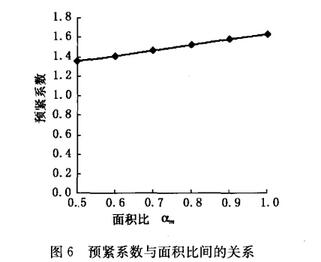 預緊系數與面積比間的關系