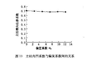 立柱內凹系數與偏置系數間的關系